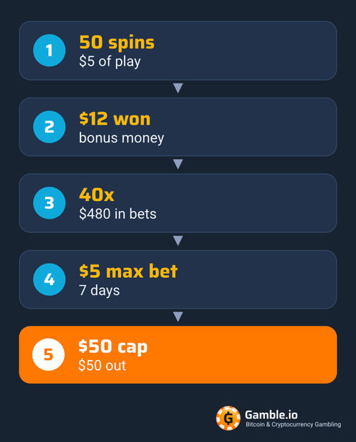 gamble.io diagram following 50 free spins through 40x wagering, a $5 max bet, and a $50 cashout cap